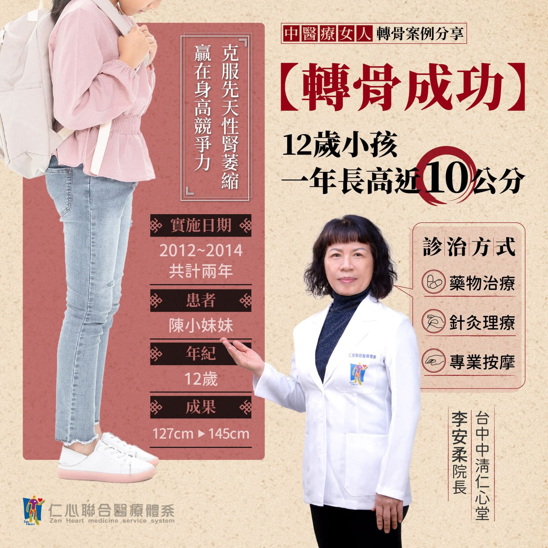 转骨成功的案例显示，一位12岁的女孩经过两年的治疔，身高从127公分增长到145公分，一年内长高近10公分，克服了先天性肾囊缩的挑战，赢得身高竞争力。治疔方式包括药物治疗、针炙理疗及专业按摩，充分发挥了中医调理的效果，这一案例由台中中清仁心堂的李安柔院长负责，展现了专业医疗团队的能力与成果。
